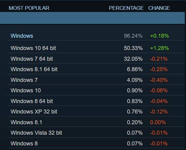 Windows 10 лидирует по популярности среди геймеров